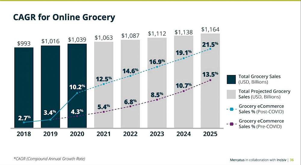 Fresh Vending, Direct-to-Consumer to Rise as Alternative Channels for Food Sales