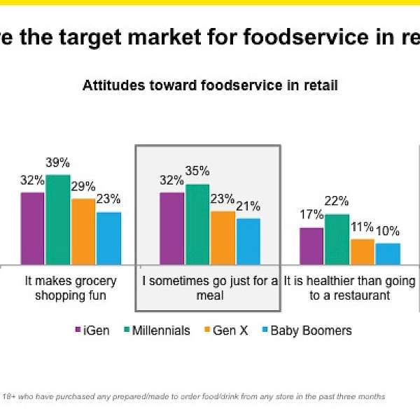 Why Grocerants Covet Millennials