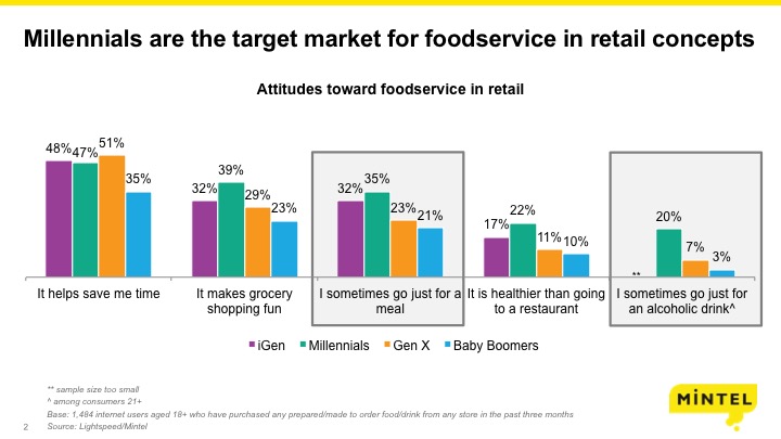 Why Grocerants Covet Millennials