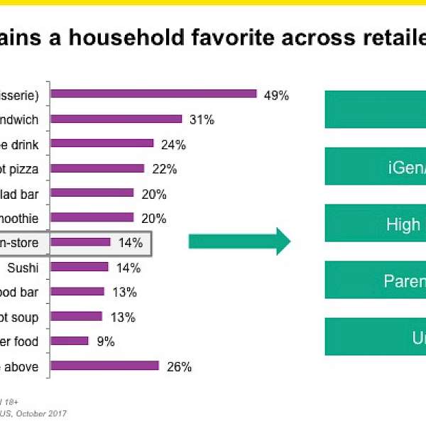 Retail Foodservice Elevates Store Image