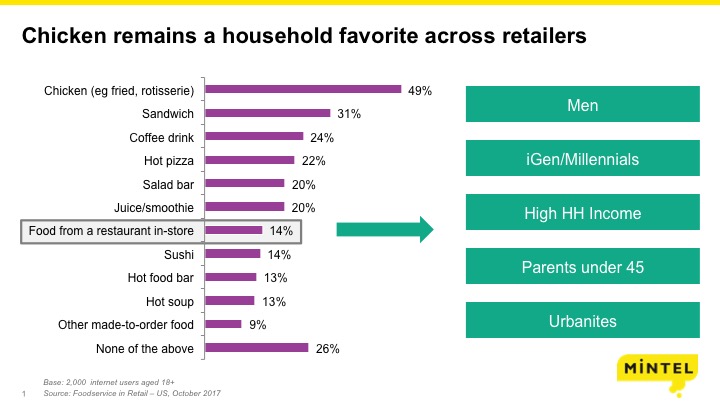 Retail Foodservice Elevates Store Image